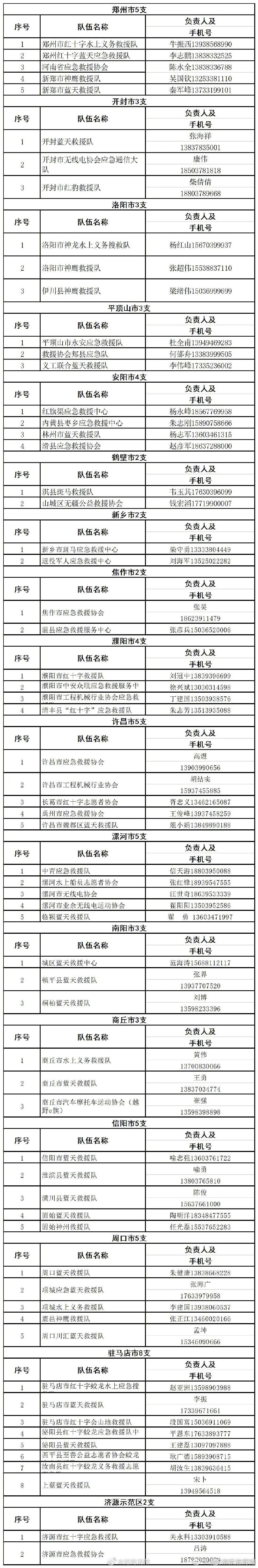 河南救援电话,手机打不进去,就发短信。河南境内的朋友,千万不要慌。雨过之后就是彩虹。情况不紧急的,别瞎打,发短信。