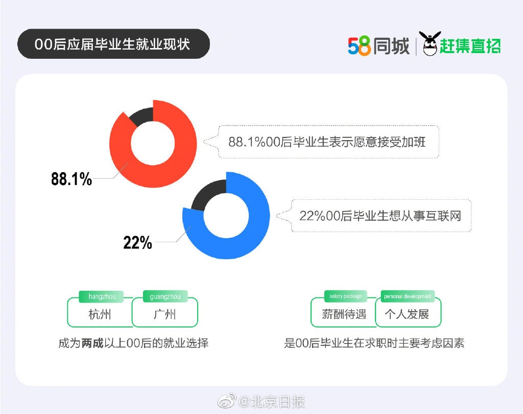 “熬夜可以,熬夜工作不行”,这届“00后”找工作真的这么硬核?通过58同城、赶集直招发布的《2022年毕业季调研分析报…
