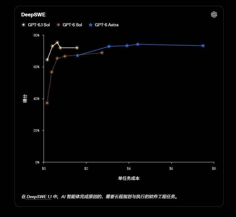 🤖 OpenAI 发布 GPT-6.1 Sol,价格仅 Astra 五分之一 · 图片 1
