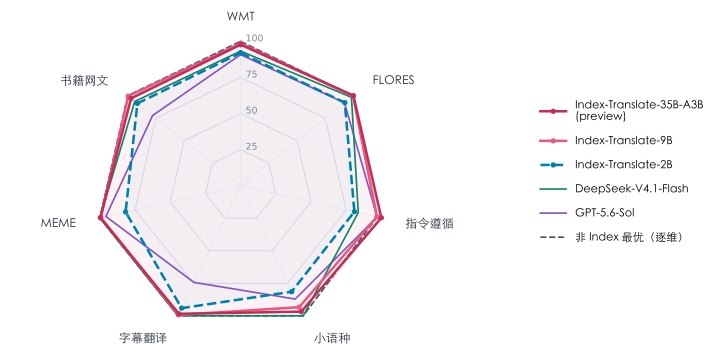 📱 B站开源 Index-Translate 翻译模型