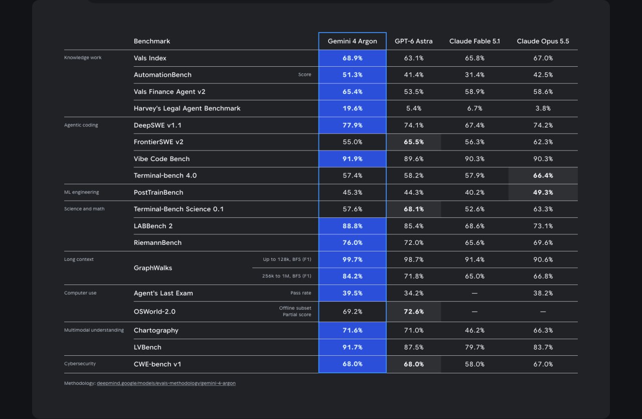 🤖 谷歌发布 Gemini 4 Argon,物理推理得分 87% · 图片 1
