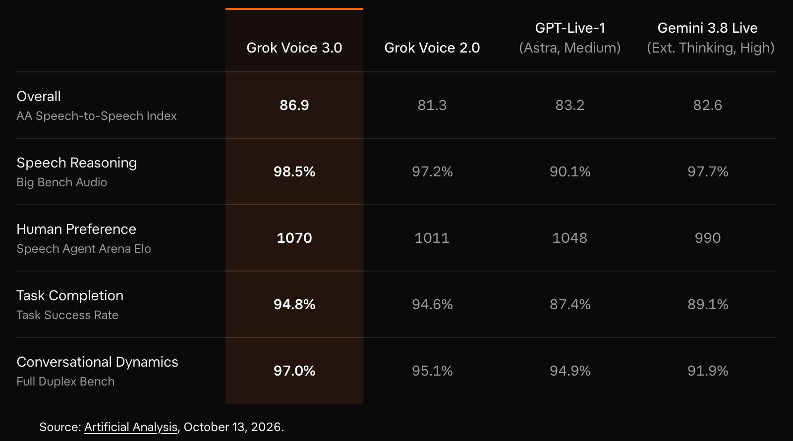 🤖 xAI 发布 Grok Voice 3.0 语音模型 · 图片 1