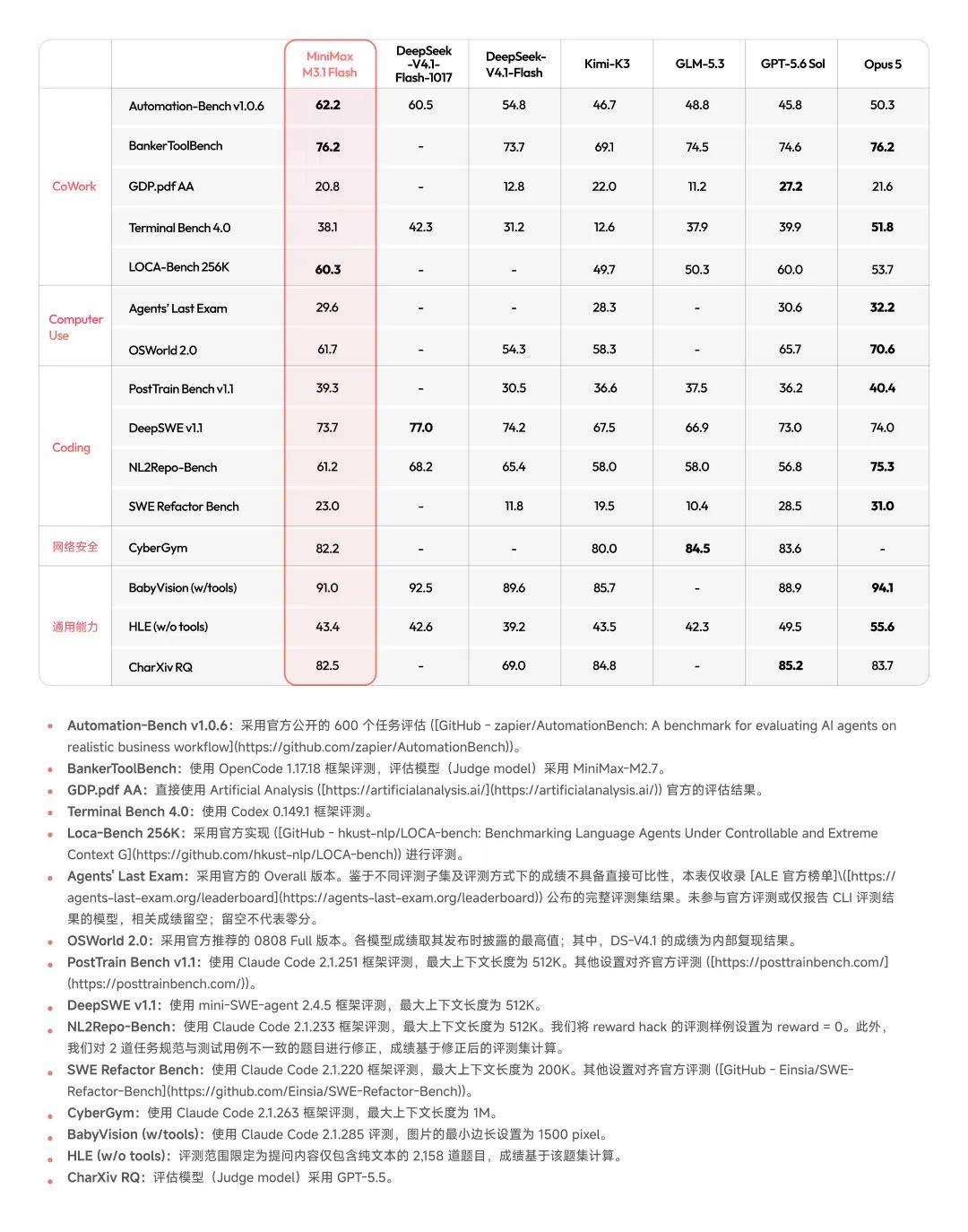 MiniMax 发布 M3.1 Flash,推理速度提升近 3 倍,成本降低 70% · 图片 1