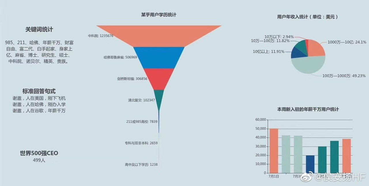 知乎用户500强CEO 占499个,另外一个是董事长!
