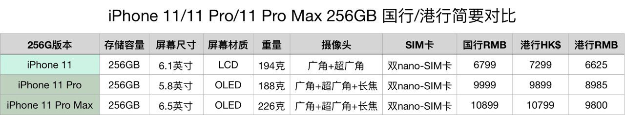 iPhone11国行/港行价格对比