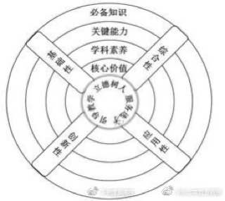 教育部考试中心发布了《中国高考评价体系》,评价体系由“一核”“四层”“四翼”组成。教育部介绍,考查要求上,高考评价体系…