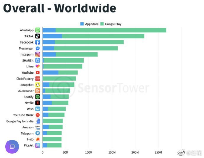 头条海外版抖音TikTok,2019年应用下载量排行第二,下载次数超过8.5亿次。一举击败了Facebook和Face…