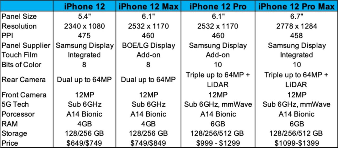 5.4 英寸 iPhone 12 分辨率为 2340 x 1080,475 PPI。