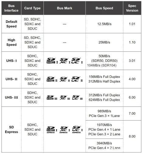 SD Association的新SD 8.0规范,存储卡的速度将大大提高