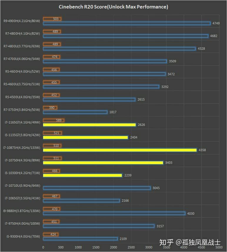 无内鬼,报点AMD Yes的小道消息 AMD的Ceazanne(Zen3/锐龙Ryzen5000系列)的单核心性能终于…(图片 1/2)