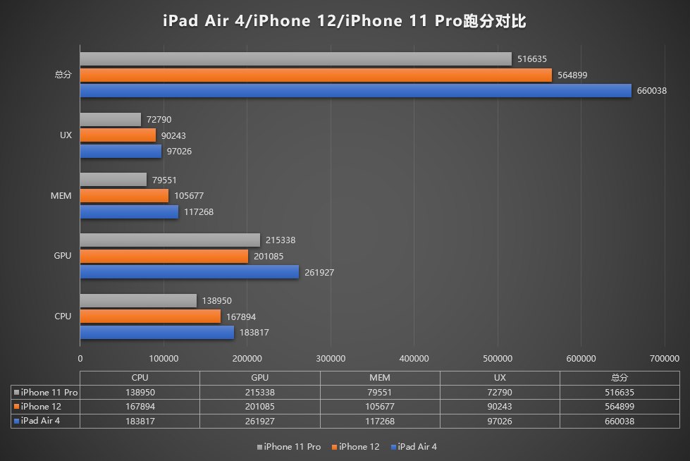 外媒:苹果显然限制了iPhone 12的A14 Bionic性能(图片 3/3)