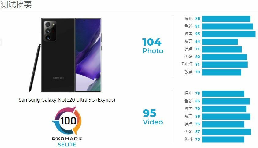 DxoMark 公布三星 Galaxy Note20 Ultra 5G 前置镜头成绩,100 分